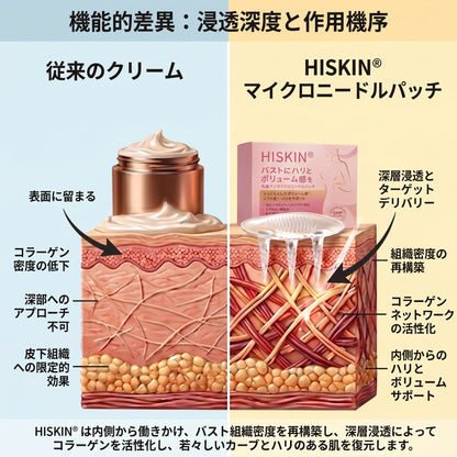 ✨【バストケア新革命】HISKIN® ナノニードル パッチ｜貼るだけ集中アプローチ！ハリ＆ボリューム感UP💃